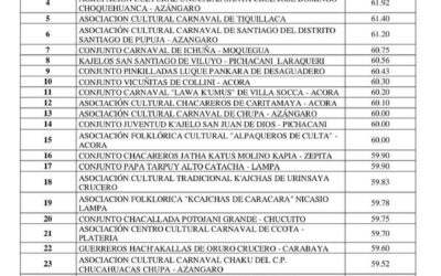 JUVENTUD OBRERA Y GRUPO DE ARTE 14 DE SETIEMBRE DE MOHO SE CORONARON CAMPEONES EN EL CONCURSO DE SIKURIS «VIRGEN CANCHARANI»
