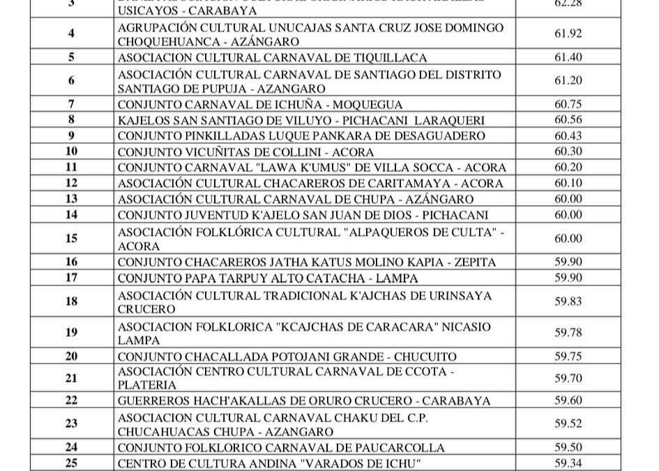 JUVENTUD OBRERA Y GRUPO DE ARTE 14 DE SETIEMBRE DE MOHO SE CORONARON CAMPEONES EN EL CONCURSO DE SIKURIS «VIRGEN CANCHARANI»